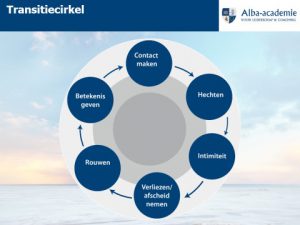 De Transitiecirkel